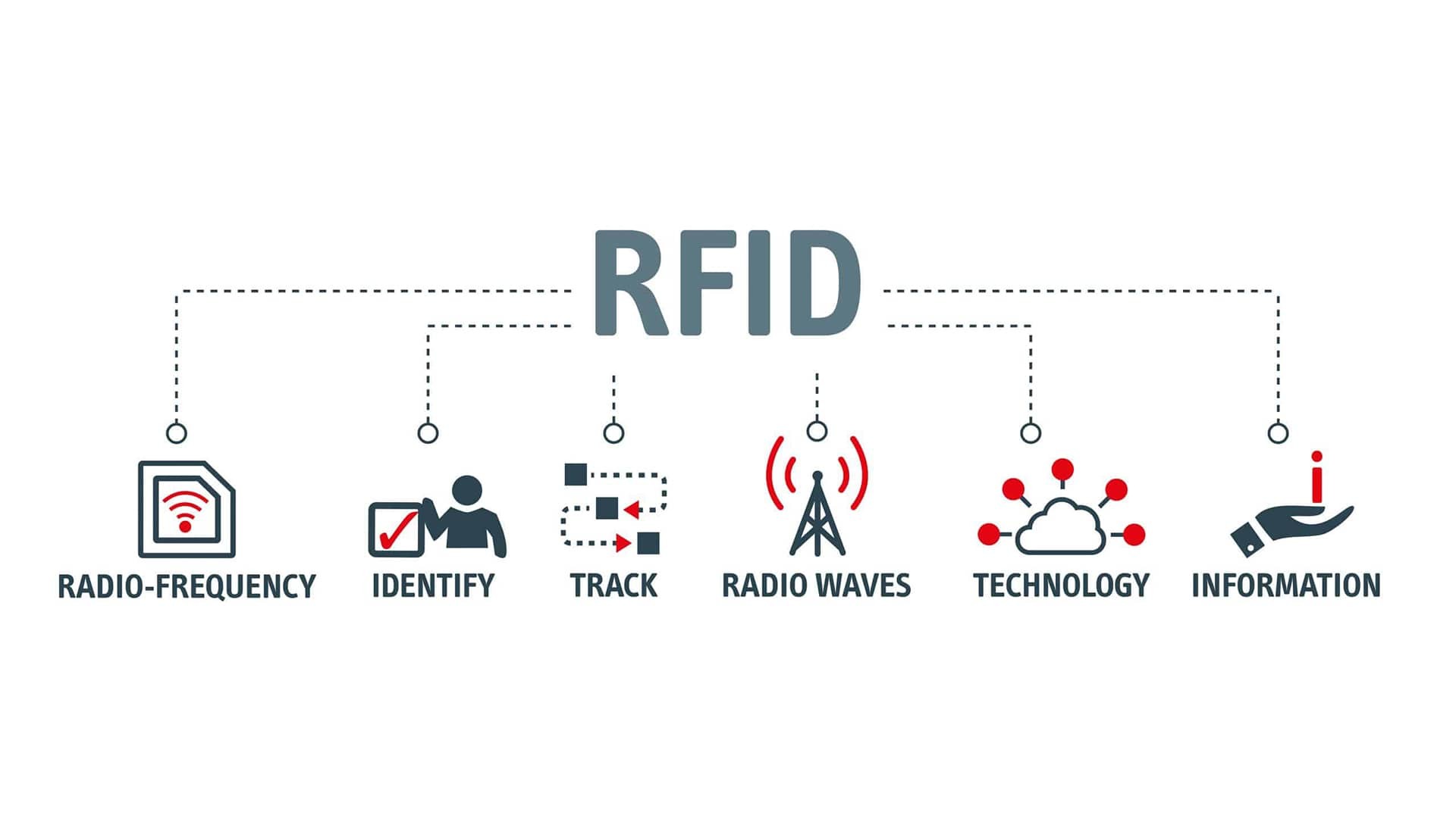 التحول الرقمي للوجستيات والتخزين في شركات الشاي من خلال تقنية تحديد الهوية بموجات الراديو (RFID)