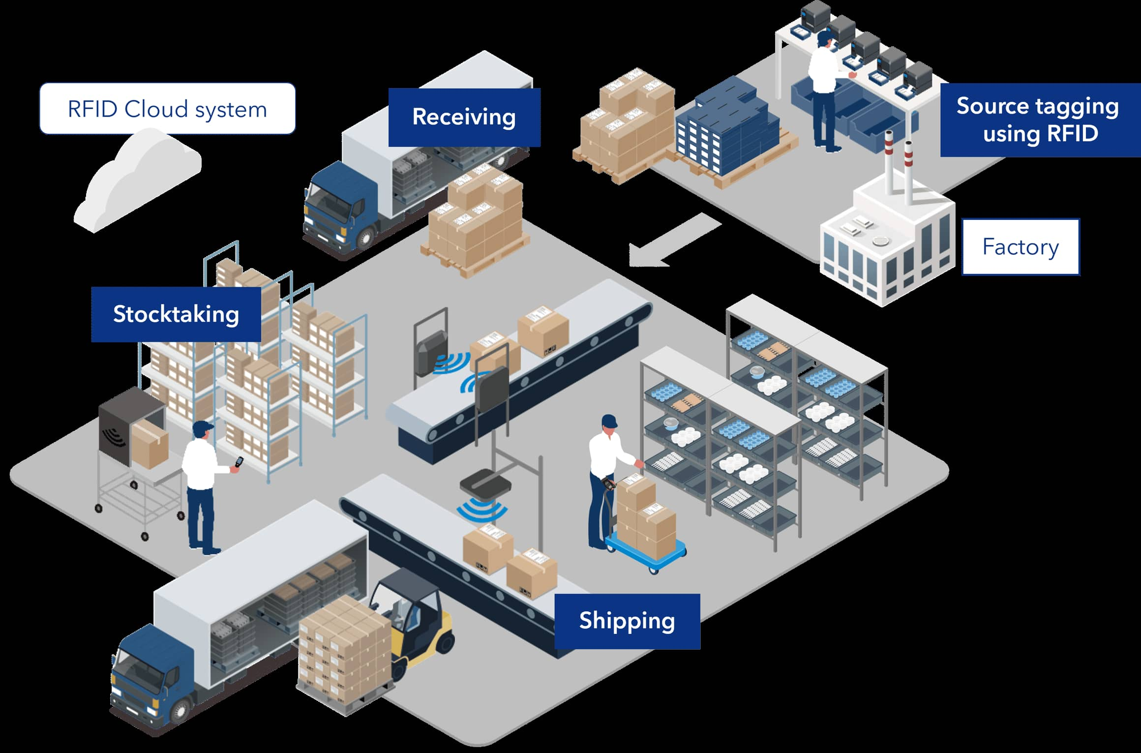 تتبع دقيق لتوصيل سلس للتجارة الإلكترونية: دور تقنية تحديد الهوية بموجات الراديو (RFID)