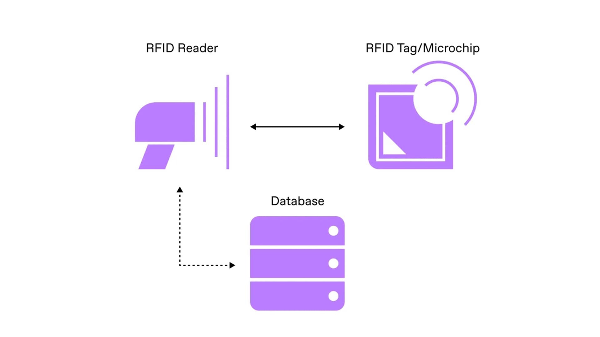 تطبيق تقنية تحديد الهوية بموجات الراديو (RFID) في الحصول الذكي على المستندات وتحديد هويتها